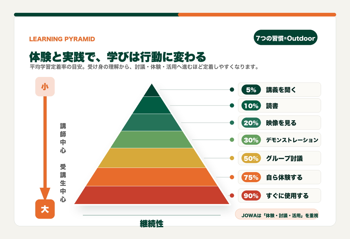 ラーニングピラミッド：学習方法別の記憶定着率と研修形式比較