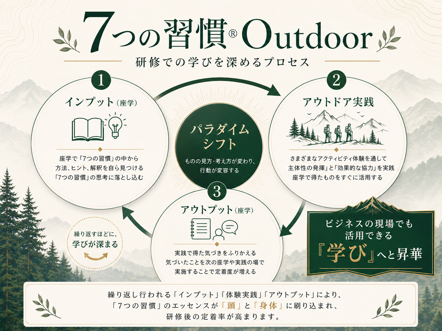 7つの習慣®Outdoorの学習サイクル図解